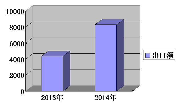 我集團(tuán)出口排名持續(xù)攀升，一季度排名第13位
